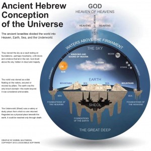 Concepto Hebreo Antiguo del Universo