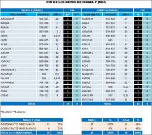 Tabla de los reyes de Israel y Judá